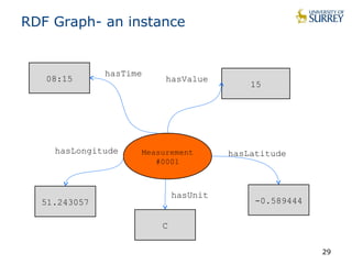 RDF Graph- an instance 
29 
15 
hasValue 
hasLongitude Measurement 
hasLatitude 
#0001 
hasTime 
-0.589444 
08:15 
51.243057 
C 
hasUnit 
 