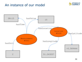 An instance of our model 
32 
15 
Location 
#0126 
hasValue 
hasTime 
51.243057 
08:15 
-0.589444 
C 
hasLongitude 
hasLatitude 
hasUnit 
Measurement 
#0001 
hasLocation 
 
