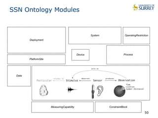 SSN Ontology Modules 
50 
 