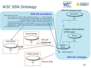 53 
53 
W3C SSN Ontology 
makes observations 
of this type 
What it 
measures 
Where it is 
units 
SSN-XG ontologies 
SSN-XG annotations 
SSN-XG Ontology Scope 
 