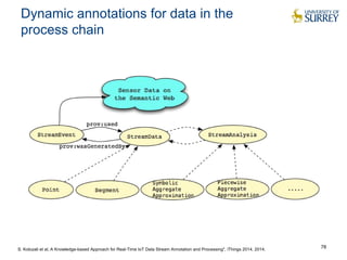 Dynamic annotations for data in the 
process chain 
S. Kolozali et al, A Knowledge-based Approach for Real-Time IoT Data Stream Annotation and Processing", iThings 2014, 2014. 78 
 