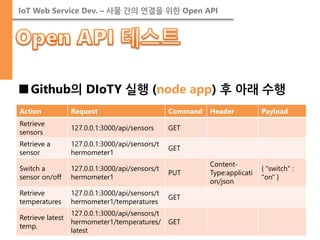 IoT Web Service Dev. – 사물 간의 연결을 위한 Open API 
■Github의 DIoTY 실행 (node app) 후 아래 수행 
Action 
Request 
Command 
Header 
Payload 
Retrieve sensors 
127.0.0.1:3000/api/sensors 
GET 
Retrieve a sensor 
127.0.0.1:3000/api/sensors/thermometer1 
GET 
Switch a sensor on/off 
127.0.0.1:3000/api/sensors/thermometer1 
PUT 
Content- Type:application/json 
{ "switch" : "on" } 
Retrieve temperatures 
127.0.0.1:3000/api/sensors/thermometer1/temperatures 
GET 
Retrieve latest temp. 
127.0.0.1:3000/api/sensors/thermometer1/temperatures/ latest 
GET  
