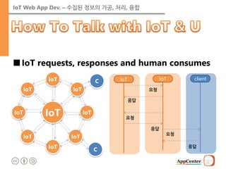 IoT Web App Dev. – 수집된 정보의 가공, 처리, 융합 
■IoT requests, responses and human consumes 
IoT 
요청 
IoT 
응답 
요청 
응답 
응답 
요청 
IoT 
IoT 
IoT 
IoT 
IoT 
IoT 
IoT 
IoT 
IoT 
C 
C 
client  