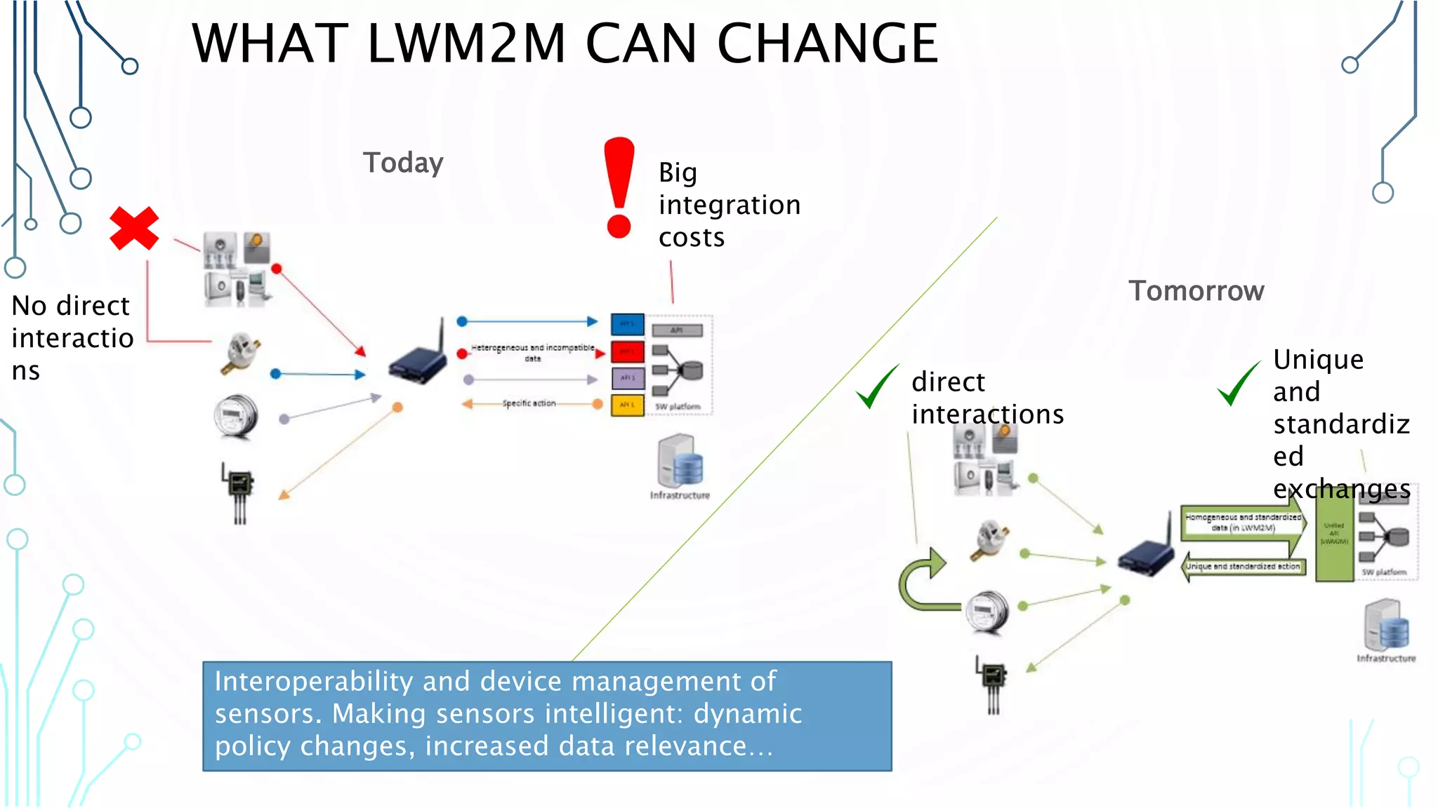 Today
Tomorrow
WHAT LWM2M CAN CHANGE
No direct
interactio
ns
Big
integration
costs
direct
interactions
Unique and
standardize
d
exchanges
Interoperability and device management of sensors.
Making sensors intelligent: dynamic policy changes,
increased data relevance…
 