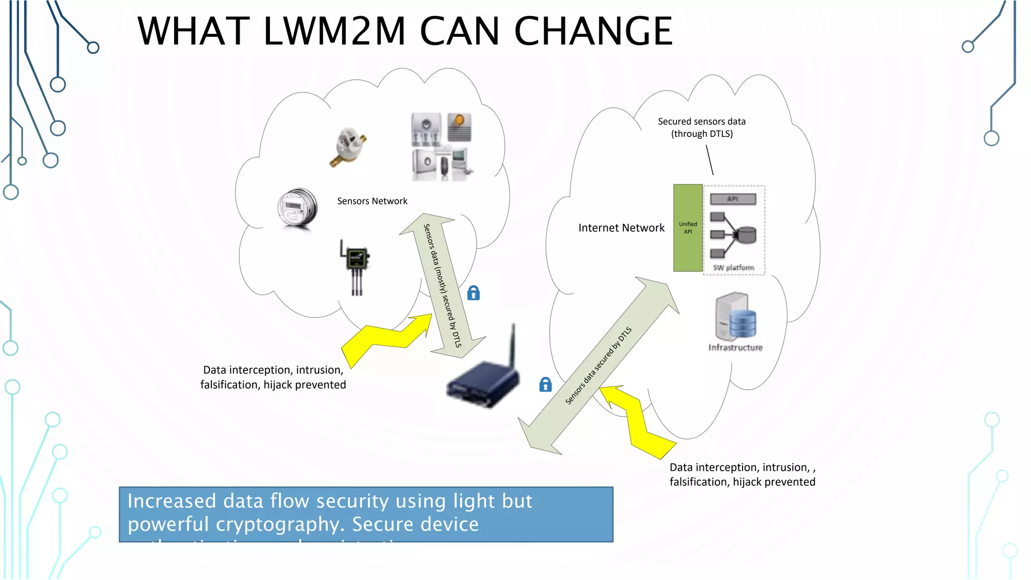 Increased data flow security using light but powerful
cryptography. Secure device authentication and
registration.
WHAT LWM2M CAN CHANGE
 
