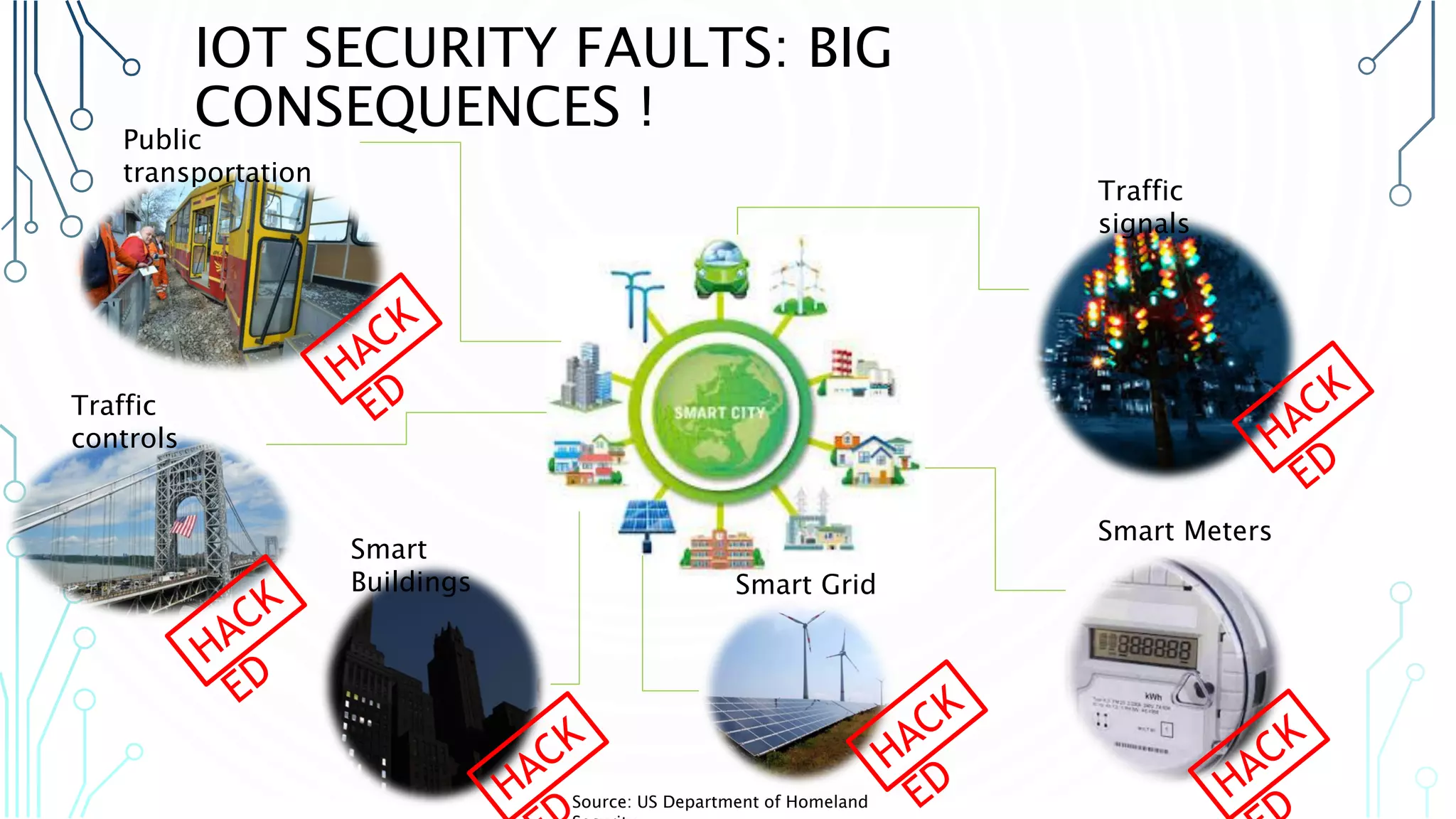 Source: US Department of Homeland
IOT SECURITY FAULTS: BIG
CONSEQUENCES !
Traffic signals
HACKED
Smart Meters
HACKED
Smart
Buildings
HACKED
Public
transportation
HACKED
HACKED
Smart Grid
HACKED
Traffic
controls
 