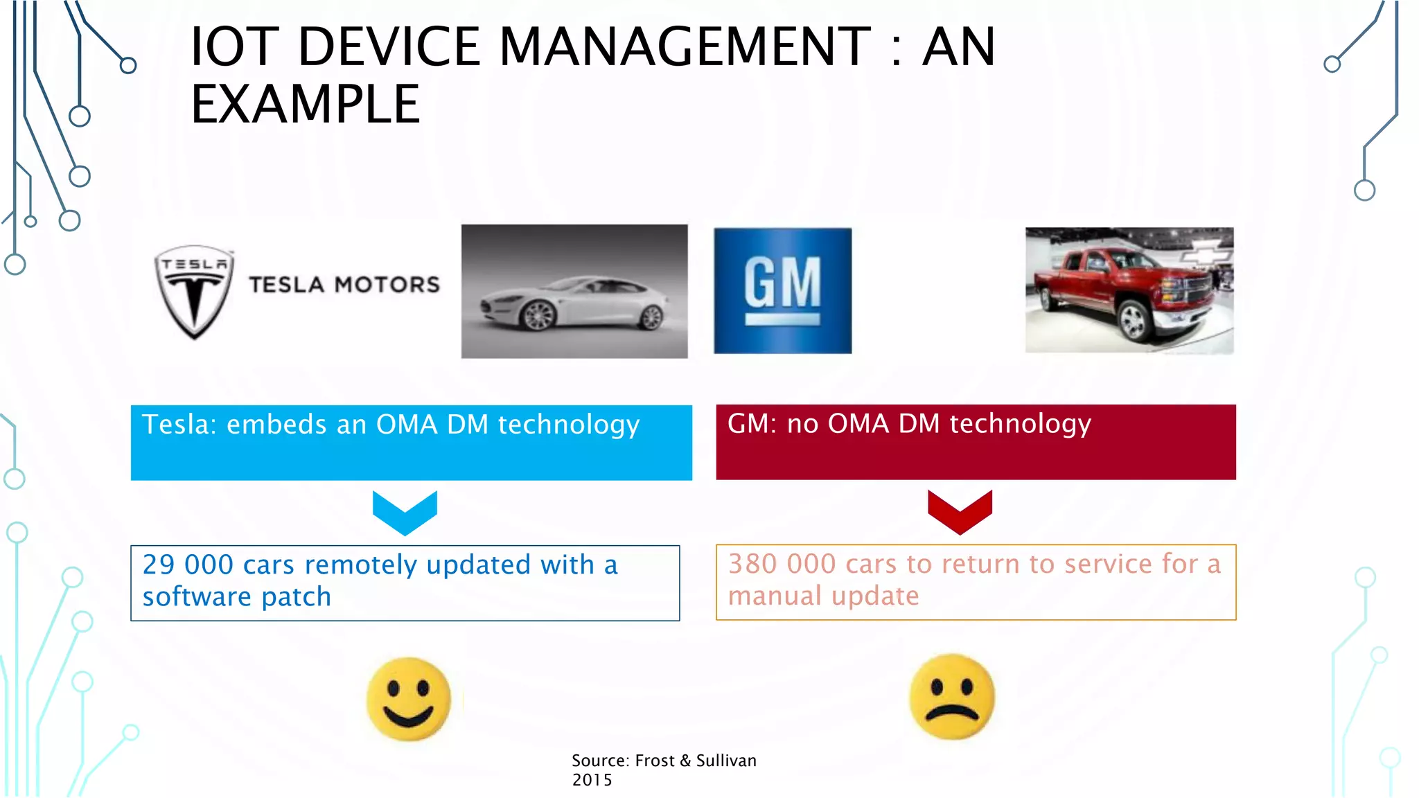 Tesla: embeds an OMA DM technology GM: no OMA DM technology
29 000 cars remotely updated with a
software patch
380 000 cars to return to service for a
manual update
Source: Frost & Sullivan 2015
IOT DEVICE MANAGEMENT : AN EXAMPLE
 