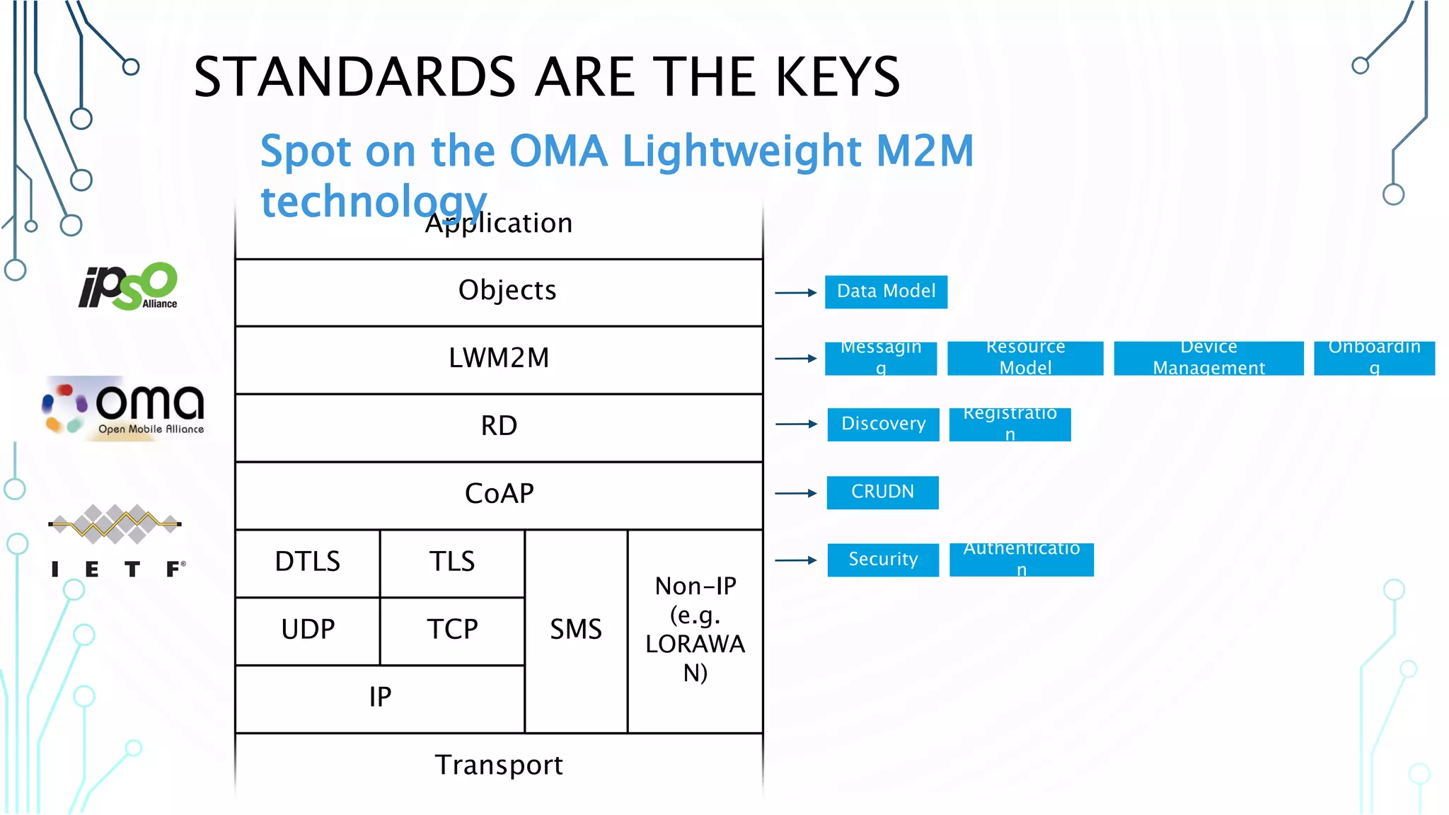 STANDARDS ARE THE KEYS
Security
Discovery
Device Management
CRUDN
Resource Model
Data Model
Authentication
Messaging
Registration
UDP
DTLS
CoAP
LWM2M
Objects
IP
Transport
RD
Onboarding
TCP
TLS
SMS
Non-IP
(e.g.
LORAWA
N)
Application
Spot on the OMA Lightweight M2M technology
 
