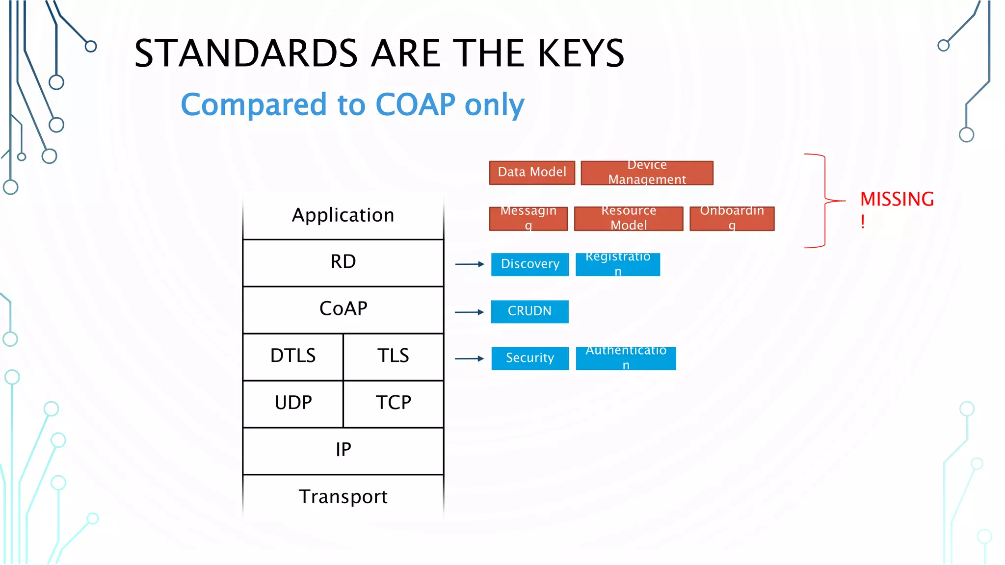 STANDARDS ARE THE KEYS
Compared to COAP only
MISSING !
Security
Discovery
Device Management
CRUDN
Resource Model
Data Model
Authentication
Messaging
Registration
UDP
DTLS
CoAP
IP
Transport
Onboarding
TCP
TLS
Application
RD
 