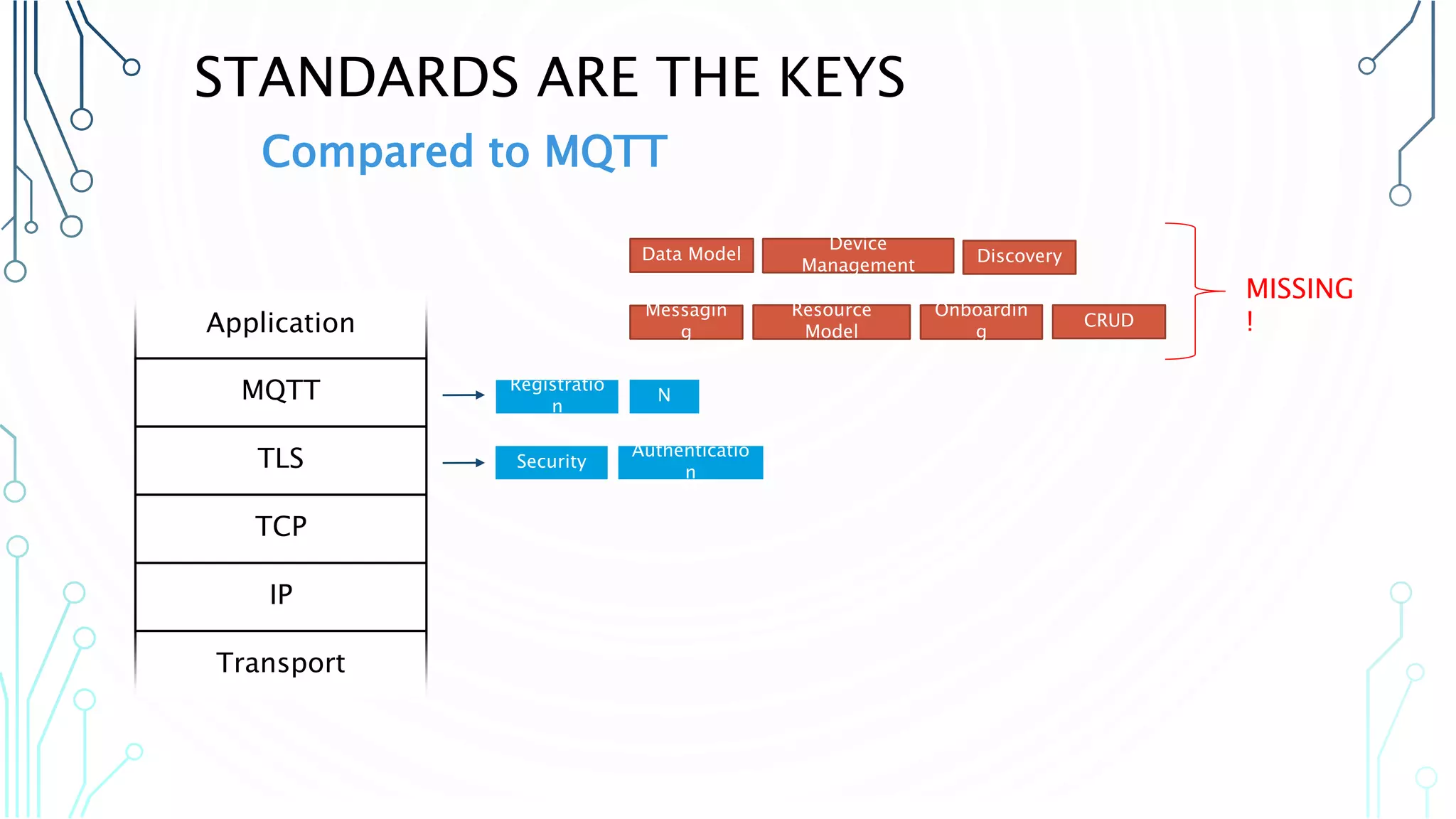 STANDARDS ARE THE KEYS
Compared to MQTT
MISSING !
Security
DiscoveryDevice Management
Resource Model
Data Model
Authentication
Messaging
Registration
IP
Transport
Onboarding
TCP
TLS
Application
MQTT N
CRUD
 