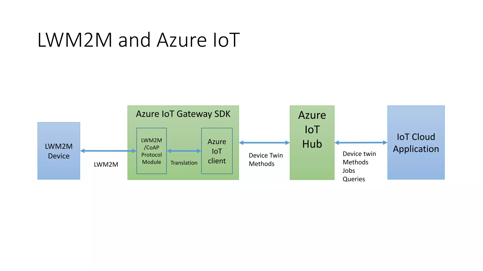 LWM2M and Azure IoT
Azure IoT Gateway SDK
LWM2M
Device
Azure
IoT
HubLWM2M
/CoAP
Protocol
Module
Azure
IoT
clientTranslation
Device twin
Methods
Jobs
Queries
IoT Cloud
Application
LWM2M
Device Twin
Methods
 