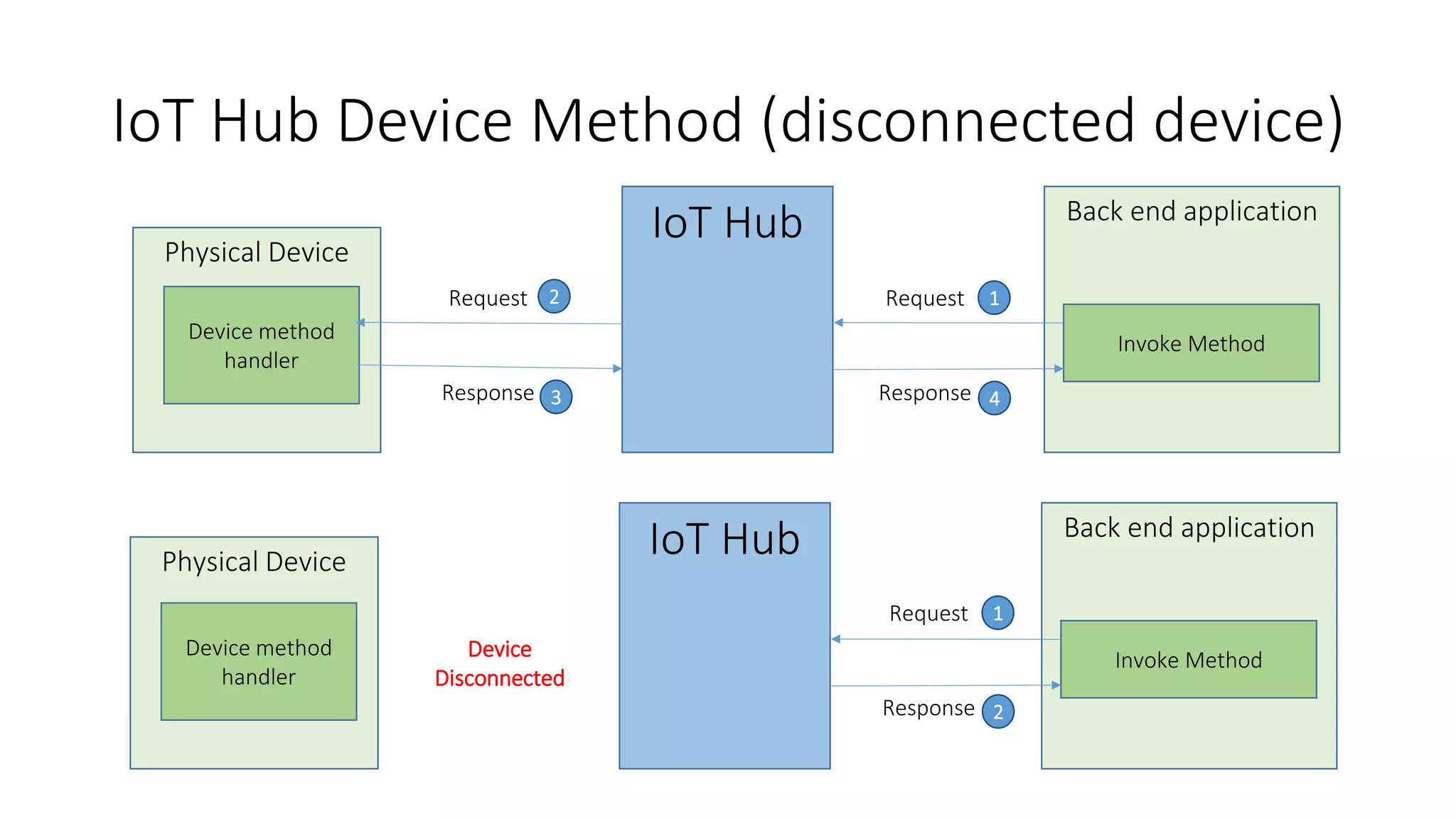 Physical Device
IoT Hub
IoT Hub Device Method (disconnected device)
Back end application
Invoke Method
Device method
handler
Physical Device
IoT Hub Back end application
Invoke Method
Device method
handler
Device
Disconnected
Request
Response
Request
Response
12
3 4
Request
Response
1
2
 