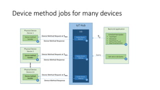 IoT Hub
Device method jobs for many devices
Back end application
ScheduleTwinUpdate
• TwinPatch
• DeviceList
• StartTime (TStart)
• MaxTimeExecution
Get Job or Job Query
1
4
Query
Job
Invoke Device
Method
Invoke Device
Method
Invoke Device
Method
T0
2
2
2
Physical Device
Device 1
Device method
handler
Physical Device
Device 2
Device method
handler
Physical Device
Device (n)
Device method
handler
Device Method Request at TStart
Device Method Request at TStart
Device Method Request at TStart
Device Method Response
Device Method Response
Device Method Response
3
3
3
 