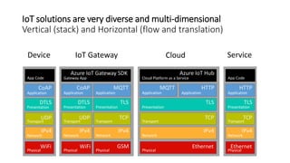 IoT solutions are very diverse and multi-dimensional
Vertical (stack) and Horizontal (flow and translation)
Device IoT Gateway Cloud Service
Physical
WiFi
Physical
WiFi
Physical
GSM
Network
Transport
Presentation
Application
IPv4
TCP
TLS
MQTT
App Code
Physical
Ethernet
Application
HTTP
Cloud Platform as a Service
Network
Transport
Presentation
Application
IPv4
TCP
TLS
MQTT
Azure IoT Hub
Physical
Ethernet
App Code
Network
Transport
Presentation
Application
IPv4
TCP
TLS
HTTP
Network
Transport
Presentation
Application
IPv4
UDP
DTLS
CoAP
Network
Transport
Presentation
Application
IPv4
UDP
DTLS
CoAP
Gateway App
Azure IoT Gateway SDK
 