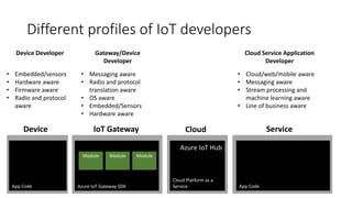 Different profiles of IoT developers
Device IoT Gateway Cloud Service
Azure IoT Gateway SDKApp Code
Cloud Platform as a
Service
Azure IoT Hub
App Code
Module Module Module
Device Developer Gateway/Device
Developer
Cloud Service Application
Developer
• Embedded/sensors
• Hardware aware
• Firmware aware
• Radio and protocol
aware
• Messaging aware
• Radio and protocol
translation aware
• OS aware
• Embedded/Sensors
• Hardware aware
• Cloud/web/mobile aware
• Messaging aware
• Stream processing and
machine learning aware
• Line of business aware
 
