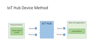 Physical Device IoT Hub
IoT Hub Device Method
Back end application
Invoke Method
Device method
handler
Request
Response
Request
Response
12
3 4
 