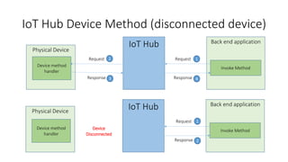 Physical Device
IoT Hub
IoT Hub Device Method (disconnected device)
Back end application
Invoke Method
Device method
handler
Physical Device
IoT Hub Back end application
Invoke Method
Device method
handler
Device
Disconnected
Request
Response
Request
Response
12
3 4
Request
Response
1
2
 