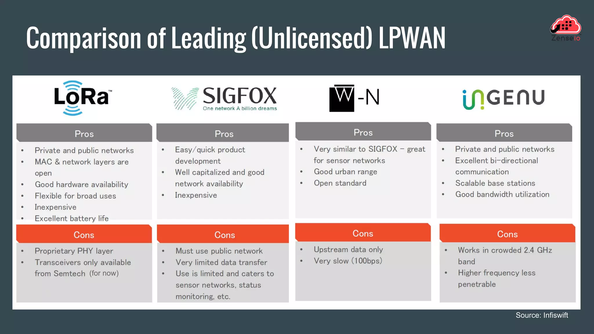 Comparison of Leading (Unlicensed) LPWAN
Source: Infiswift
(for now)
 