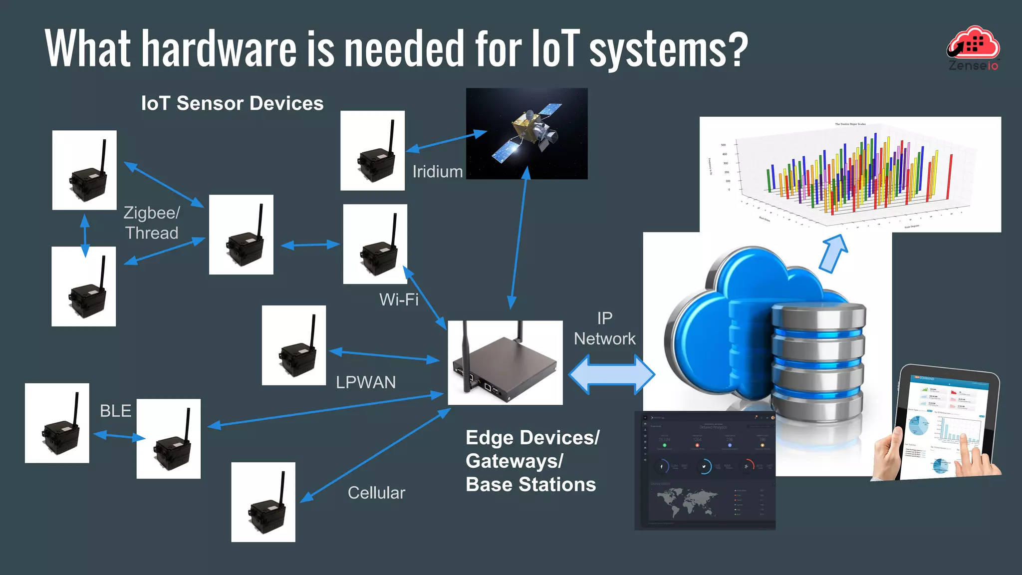 What hardware is needed for IoT systems?
IoT Sensor Devices
Edge Devices/
Gateways/
Base Stations
Wi-Fi
LPWAN
Cellular
Zigbee/
Thread
BLE
IP
Network
Iridium
 