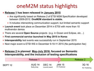 Iot Service Layer Evolution | PDF
