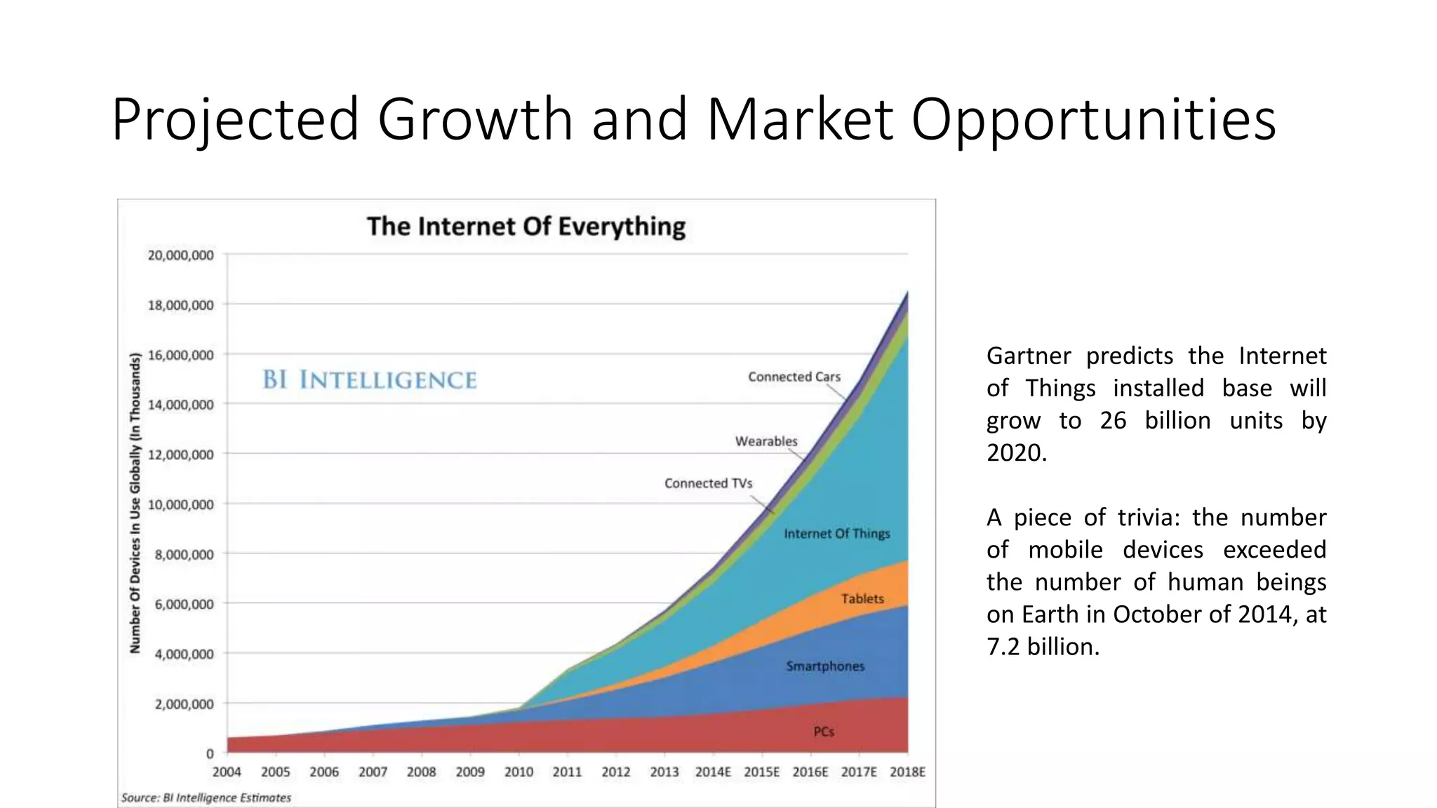 Projected Growth and Market Opportunities
Gartner predicts the Internet
of Things installed base will
grow to 26 billion units by
2020.
A piece of trivia: the number
of mobile devices exceeded
the number of human beings
on Earth in October of 2014, at
7.2 billion.
 