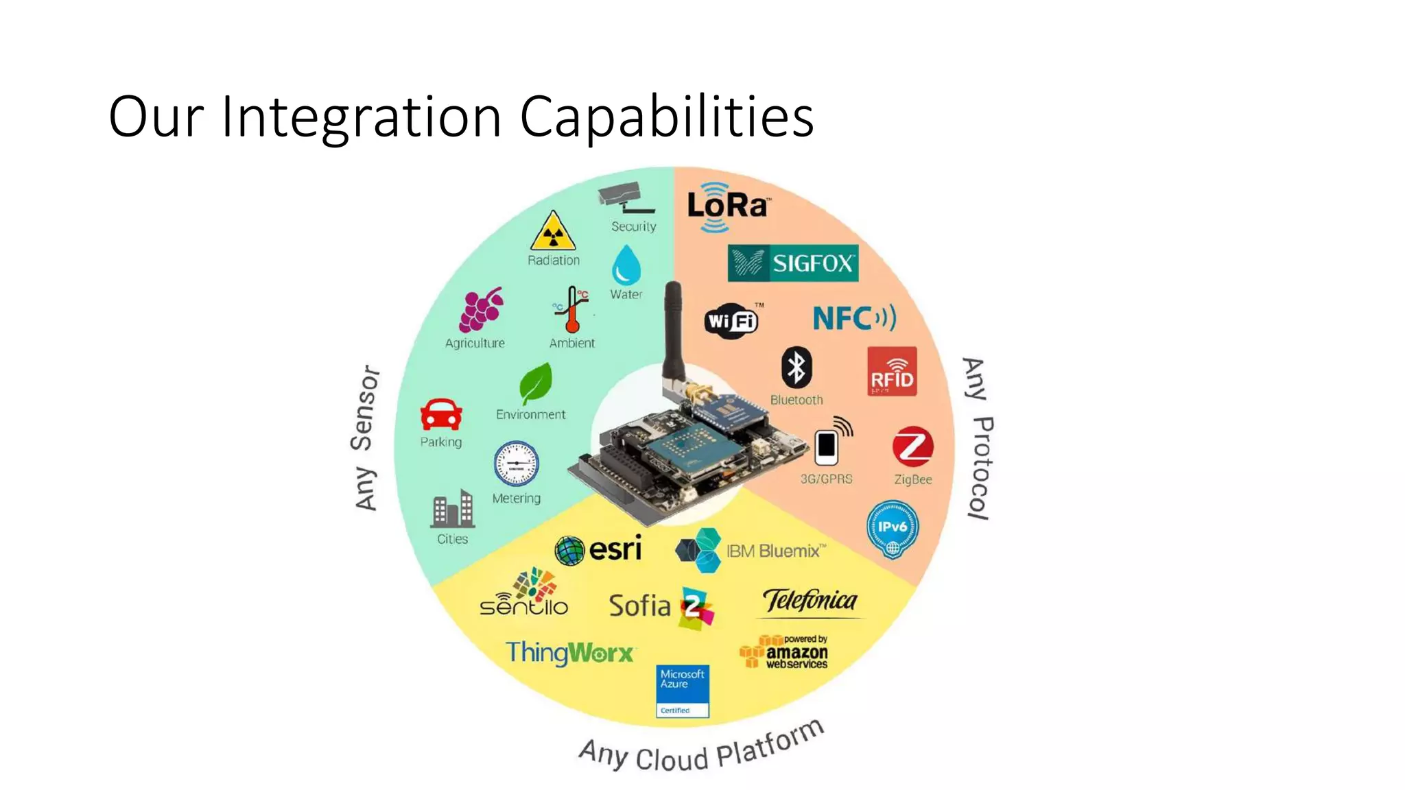 Our Integration Capabilities
 