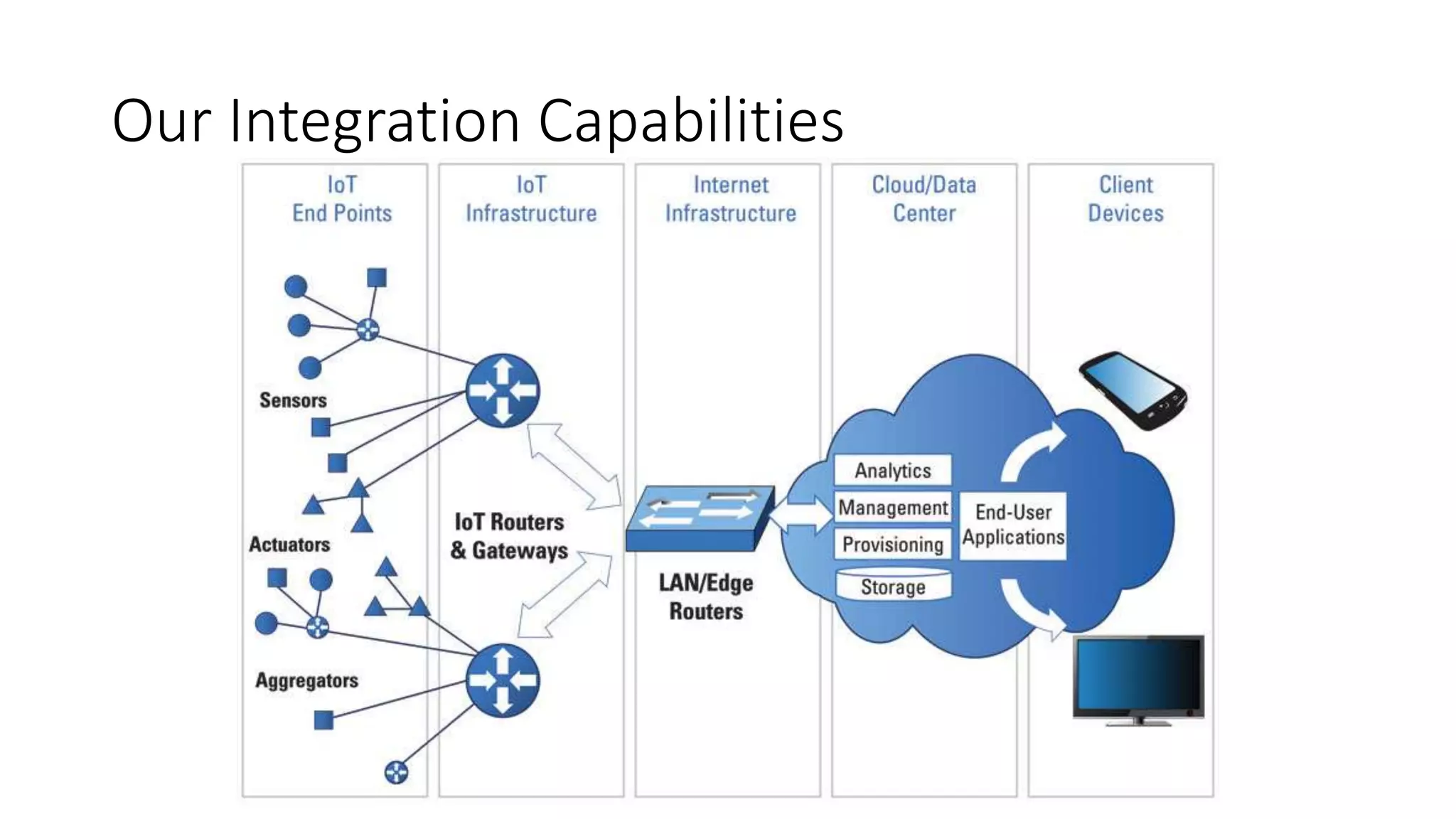 Our Integration Capabilities
 
