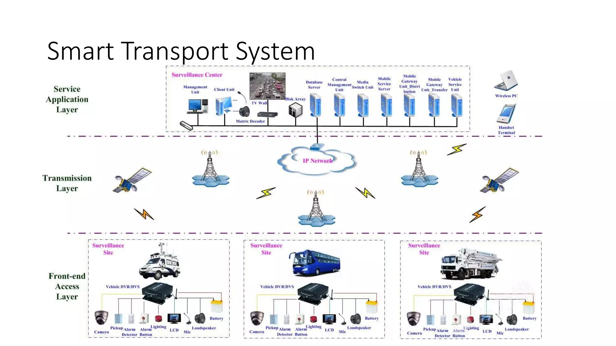 Smart Transport System
 