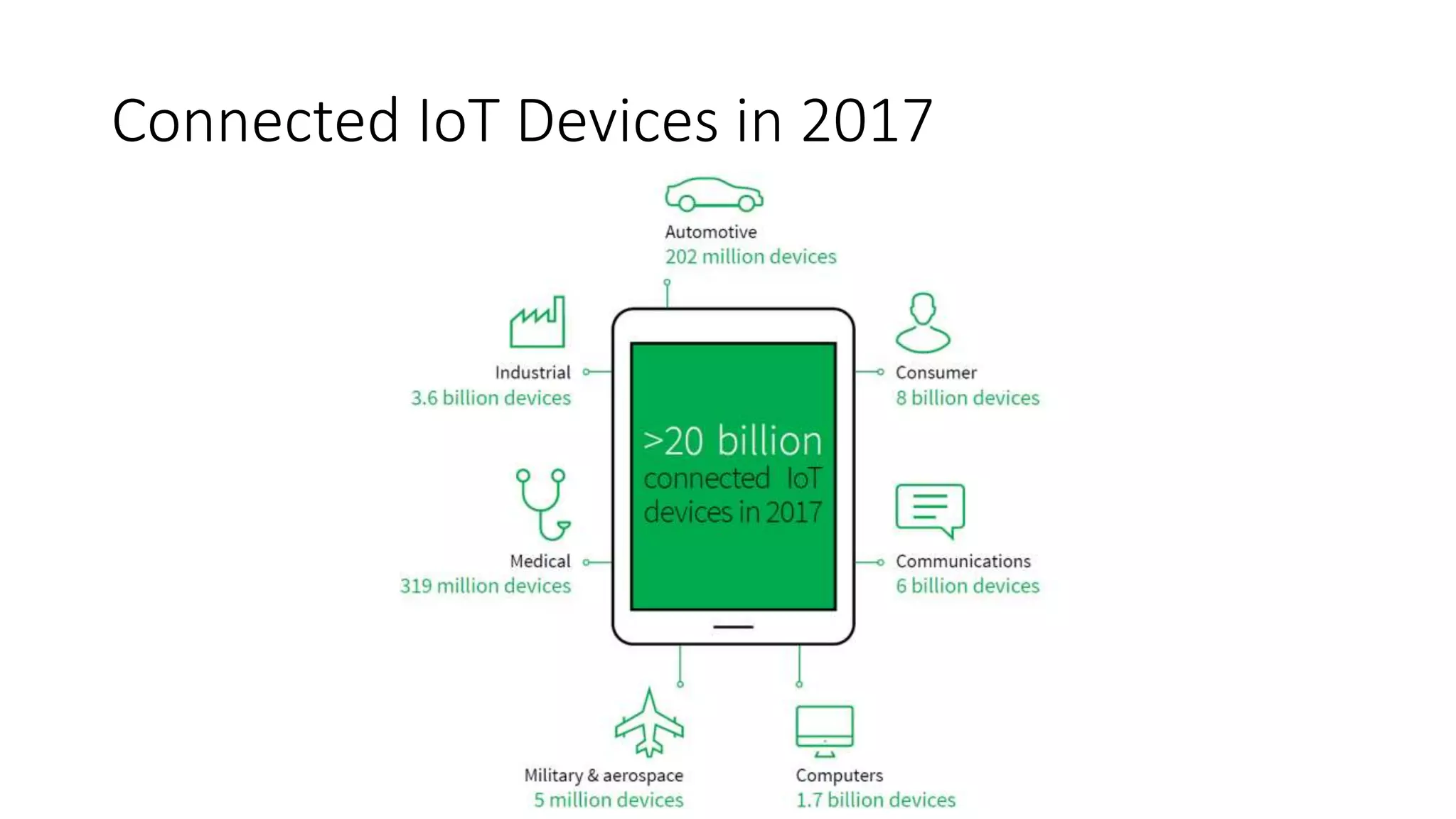 Connected IoT Devices in 2017
 