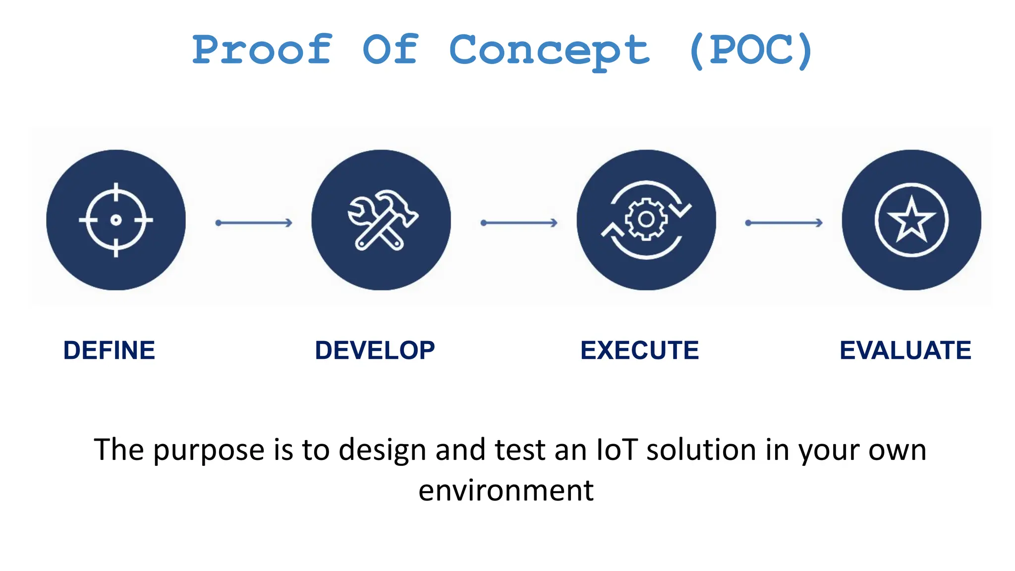 Proof Of Concept (POC) DEFINE DEVELOP EXECUTE EVALUATE The purpose is to design and test an IoT solution in your own environment 