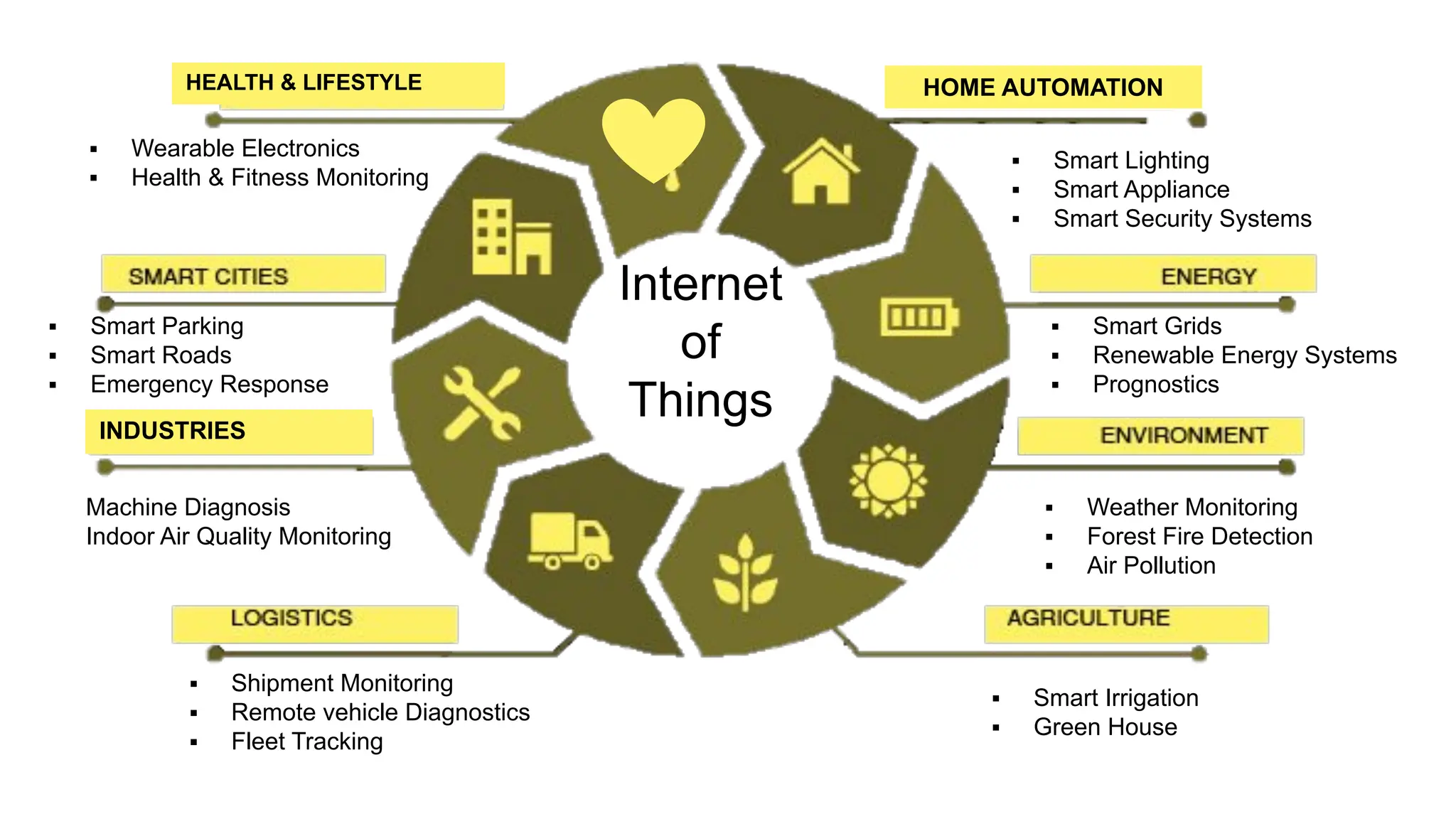 ▪ Smart Parking ▪ Smart Roads ▪ Emergency Response ▪ Weather Monitoring ▪ Forest Fire Detection ▪ Air Pollution ▪ Smart Grids ▪ Renewable Energy Systems ▪ Prognostics ▪ Smart Irrigation ▪ Green House ▪ Shipment Monitoring ▪ Remote vehicle Diagnostics ▪ Fleet Tracking HOME AUTOMATION ▪ Smart Lighting ▪ Smart Appliance ▪ Smart Security Systems INDUSTRIES Machine Diagnosis Indoor Air Quality Monitoring Internet of Things HEALTH & LIFESTYLE ▪ Wearable Electronics ▪ Health & Fitness Monitoring 