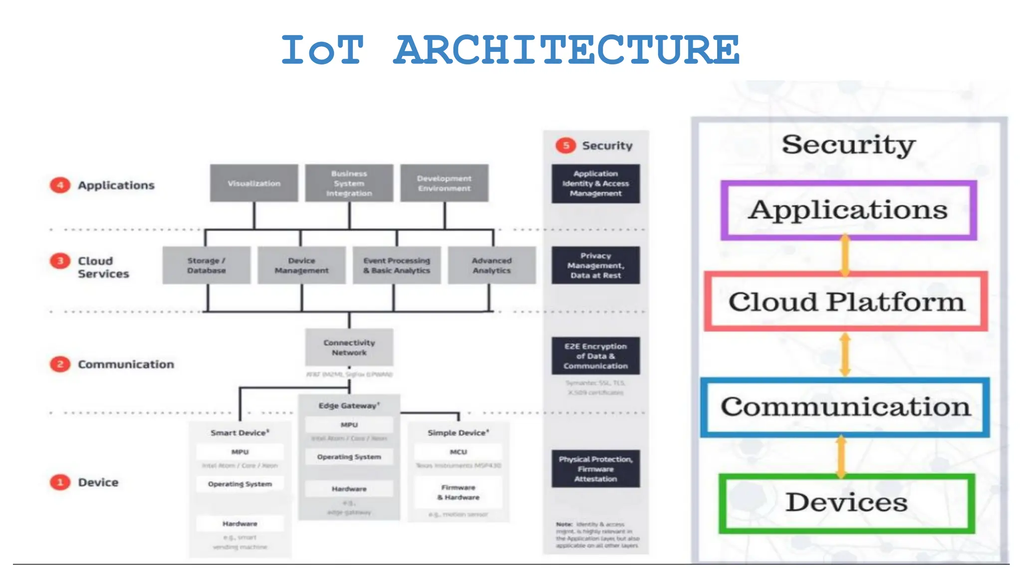 IoT ARCHITECTURE 
