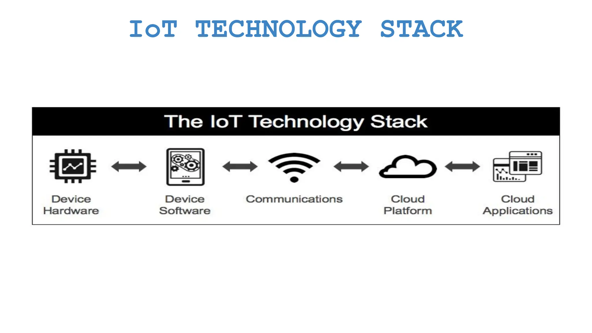 IoT TECHNOLOGY STACK 