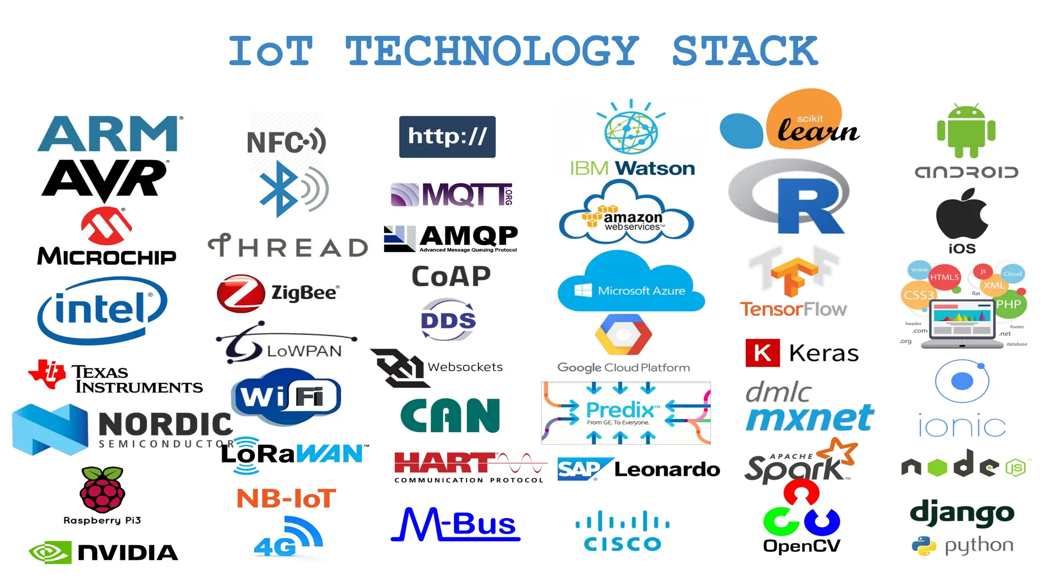 IoT TECHNOLOGY STACK 