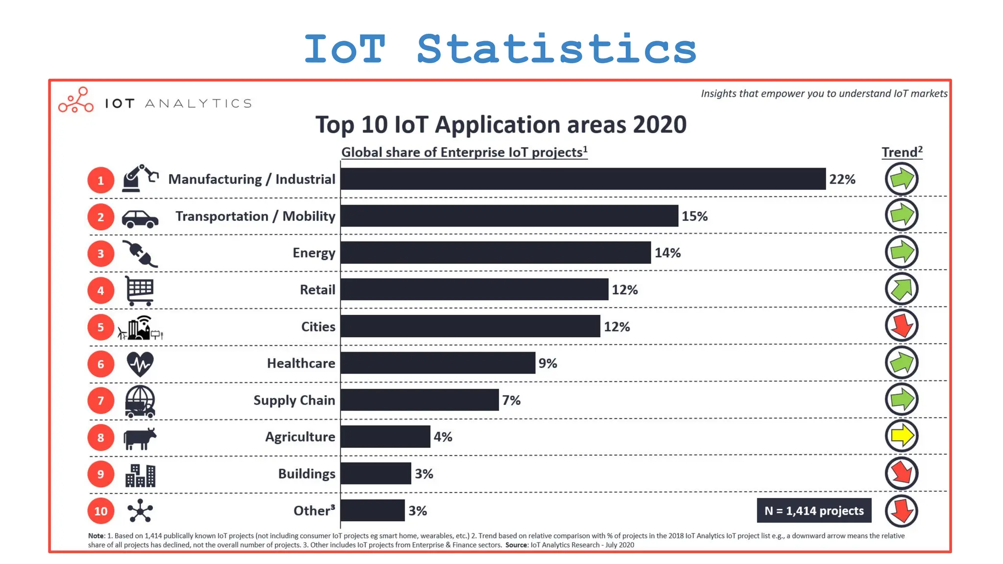 IoT Statistics 