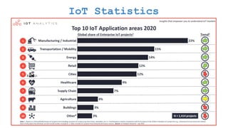 IoT Statistics
 