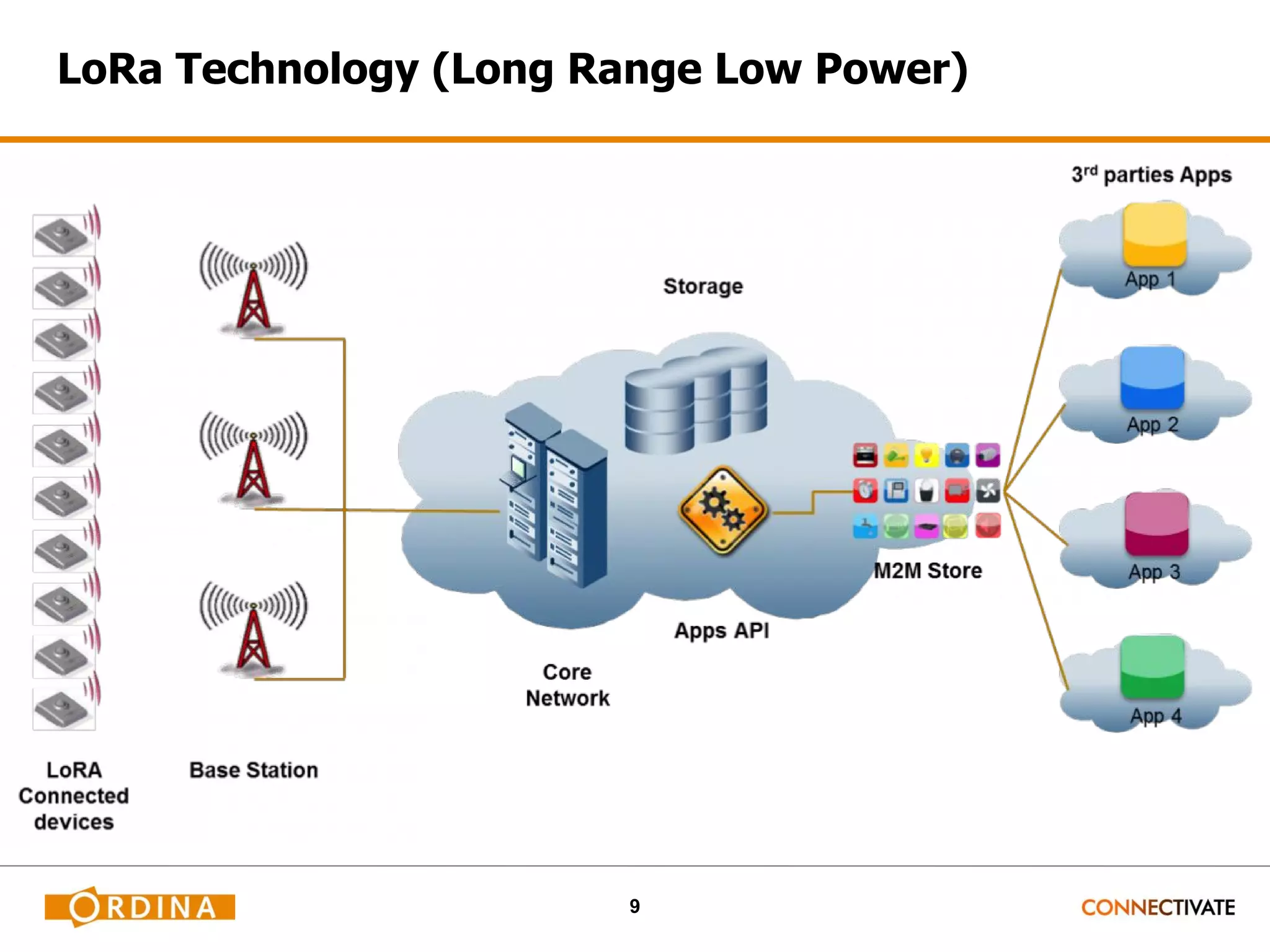 9 LoRa Technology (Long Range Low Power) 