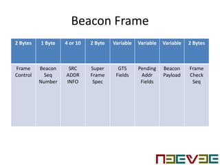Beacon Frame
2 Bytes 1 Byte 4 or 10 2 Byte Variable Variable Variable 2 Bytes
Frame
Control
Beacon
Seq
Number
SRC
ADDR
INFO
Super
Frame
Spec
GTS
Fields
Pending
Addr
Fields
Beacon
Payload
Frame
Check
Seq
 