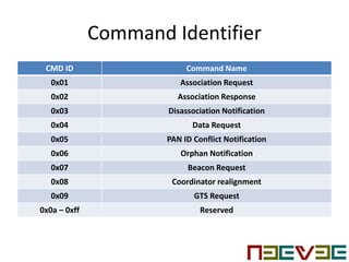 Command Identifier
CMD ID Command Name
0x01 Association Request
0x02 Association Response
0x03 Disassociation Notification
0x04 Data Request
0x05 PAN ID Conflict Notification
0x06 Orphan Notification
0x07 Beacon Request
0x08 Coordinator realignment
0x09 GTS Request
0x0a – 0xff Reserved
 