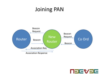 Joining PAN
Router
New
Router
Co Ord
Beacon
Request
Beacon
Beacon
Request
Beacon
Association Req
Association Response
 