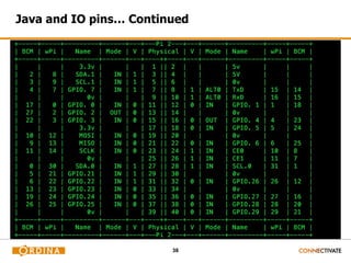 38
Java and IO pins… Continued
 