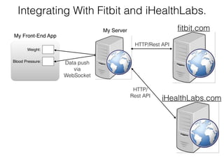 Integrating With Fitbit and iHealthLabs. 
fitbit.com 
Weight: 
iHealthLabs.com 
HTTP/ 
Rest API 
Blood Pressure: 
HTTP/Rest API 
Data push 
via 
WebSocket 
My Front-End App 
My Server 
 