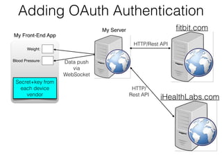 Adding OAuth Authentication 
fitbit.com 
My Front-End App 
Weight: 
iHealthLabs.com 
HTTP/ 
Rest API 
Blood Pressure: 
HTTP/Rest API 
Secret+key from 
each device 
vendor 
My Server 
Data push 
via 
WebSocket 
 
