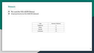 Dataset:
8
❖ We used the NSL-KDD Dataset
❖ Improvements to the KDD'99 dataset
Type Number of features
Categorical 4
Binary 6
Discrete 23
Continuous 10
 
