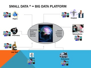 Hospital
Pharmacy
Telemedicine
Patient
Lab/ Rad
Payers
Ambulance
SMALL DATA ^ = BIG DATA PLATFORM
Standardized
Syntax,
Semantics,
Registries,
Meta Data
Universal
Translators,
Connectors,
Interfaces,
Analytics
 