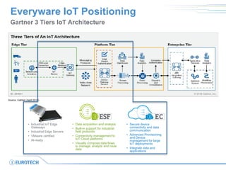Everyware IoT Positioning
Gartner 3 Tiers IoT Architecture
• Data acquisition and analysis
• Built-in support for industrial
field protocols
• Connectivity management to
IoT Cloud platforms
• Visually compose data flows
to manage, analyze and route
data
• Secure device
connectivity and data
communication
• Advanced Provisioning
and Device
management for large
IoT deployments
• Integrate data and
applications
• Industrial IoT Edge
Gateways
• Industrial Edge Servers
• VMware certified
• AI-ready
 