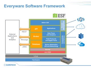 Everyware Software Framework
Security
Device Abstraction
(I/O and Networking)
Connectivity
andDelivery
Linux
Hardware
Java /OSGi
External
Applications
and
Analytics
Database
Broker
API
Field Protocols
and Digital Twins
Data Flows
and Analytics
Applications
Remote
Management
Admin GUI
REST
Message
JDBC
 