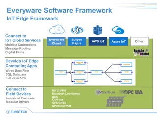 Everyware Software Framework
IoT Edge Framework
Develop IoT Edge
Computing Apps
Wires Data Flow
SQL Database
Full Java APIs
Connect to
Field Devices
Industrial Protocols
Modular Drivers
Connect to
IoT Cloud Services
Multiple Connections
Message Routing
Digital Twins
RS 232/485
Bluetooth Low Energy
USB
CAN bus
GPS/GNSS
GPIO/I2C/PWM
Everyware
Cloud
AWS IoT Azure IoT
Eclipse
Kapua
Other
 