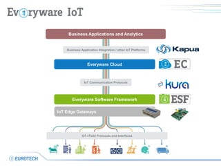 Business Application Integration / other IoT Platforms
IoT Communication Protocols
OT / Field Protocols and Interfaces
Everyware Software Framework
IoT Edge Gateways
Business Applications and Analytics
Everyware Cloud
 