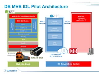 DB MVB IDL Pilot Architecture
DB Server (Data Center)
Everyware Cloud
MQTT
MVB IDL (Field)
ESF
Linux
Java SE
OSGi
Security
Device
Connectivity
EVERYWARE
IOT PLATFORM
Device
Management
Data
Cache
MVB Bus
(read-only)
BoltGATE 20-25
MVB Driver
MVB Asset
Wires
Common Services
Remote
Management
MDB IDL Modules
Remote
Management Message
Routing
REST
MDB IDL On Board Application UI MDB IDL
Off Board
Application UI
 